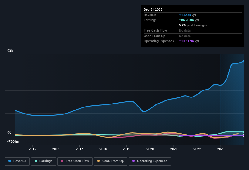 earnings-and-revenue-history