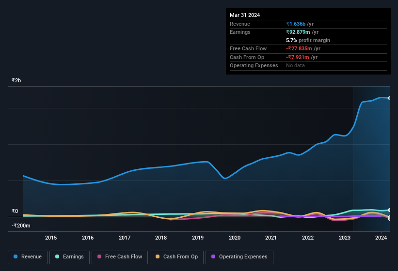 earnings-and-revenue-history