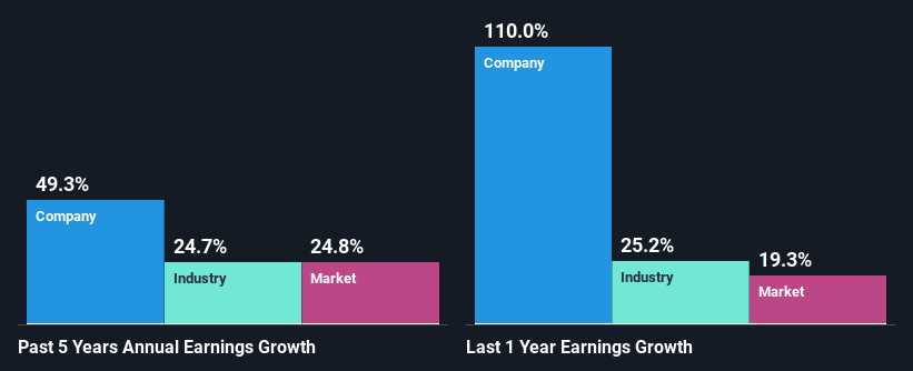 past-earnings-growth