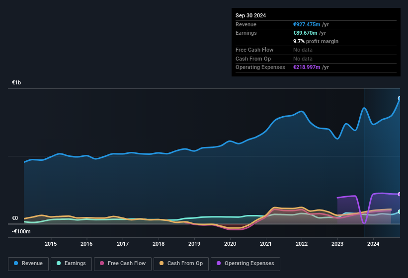 earnings-and-revenue-history