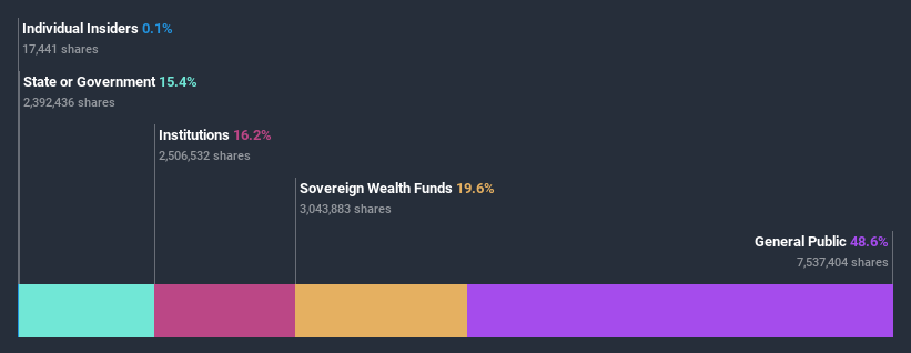 ownership-breakdown