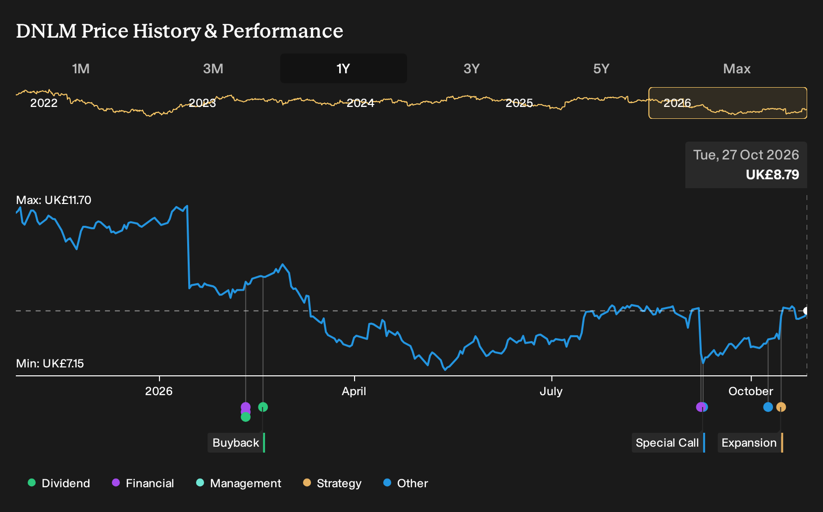 LSE:DNLM 1-Year Stock Price Chart