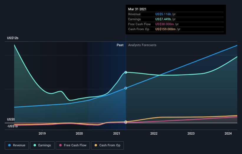 earnings-and-revenue-growth