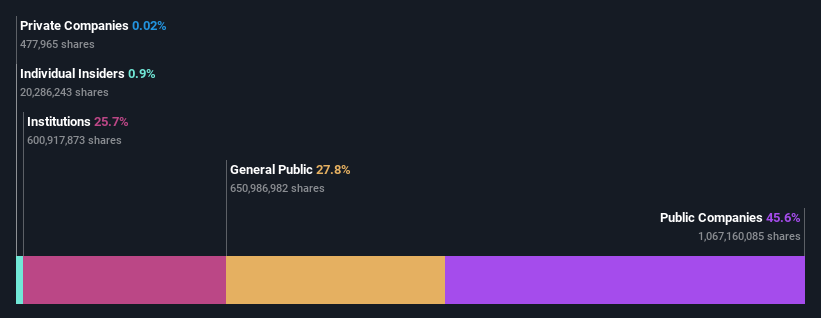 ownership-breakdown