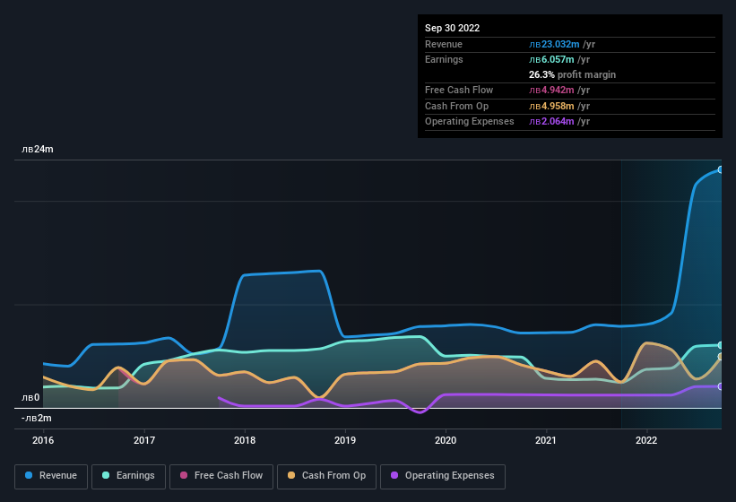 earnings-and-revenue-history