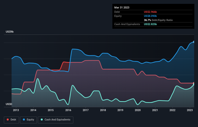 debt-equity-history-analysis