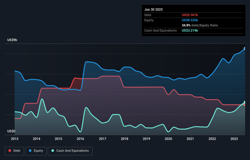 debt-equity-history-analysis