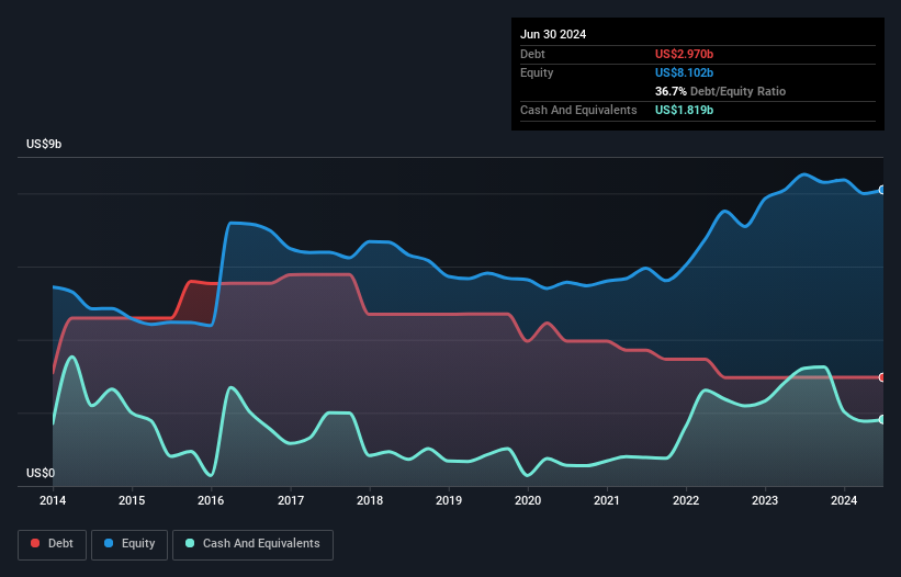 debt-equity-history-analysis