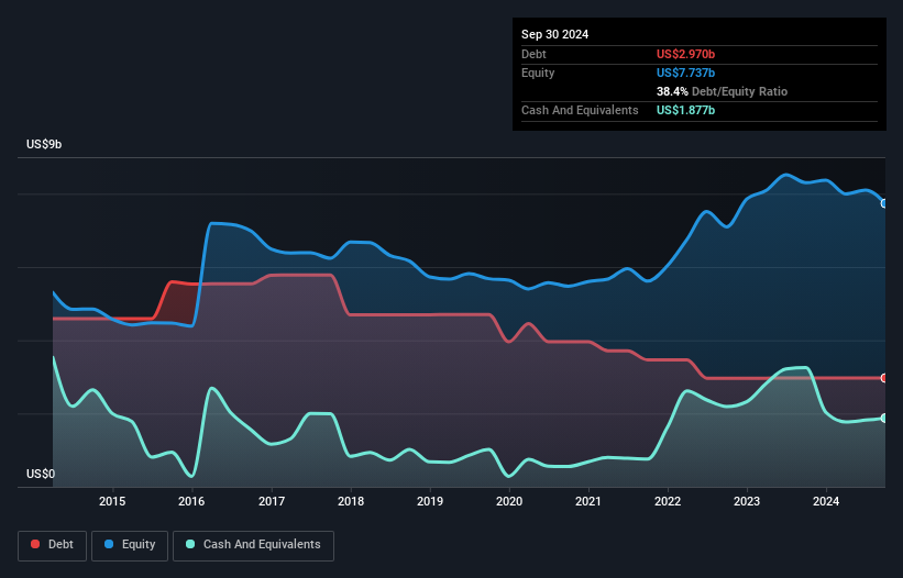 debt-equity-history-analysis