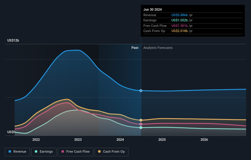 earnings-and-revenue-growth