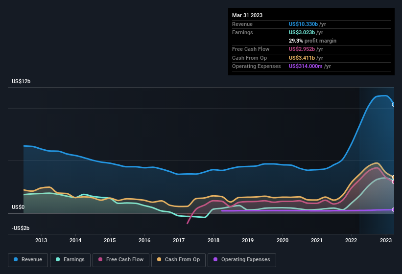 earnings-and-revenue-history