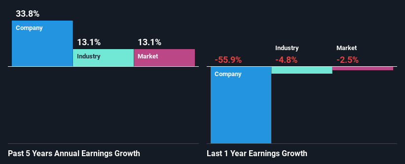 past-earnings-growth