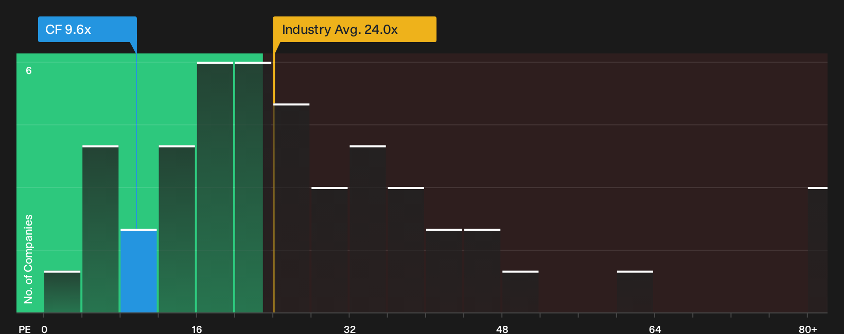 NYSE:CF P/E Ratio as at Sep 2026