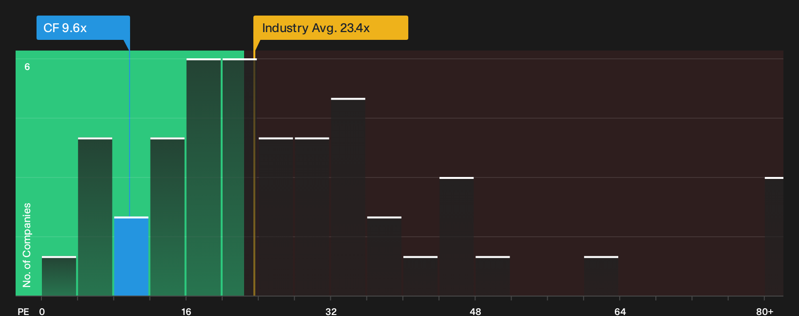 NYSE:CF P/E Ratio as at Sep 2026