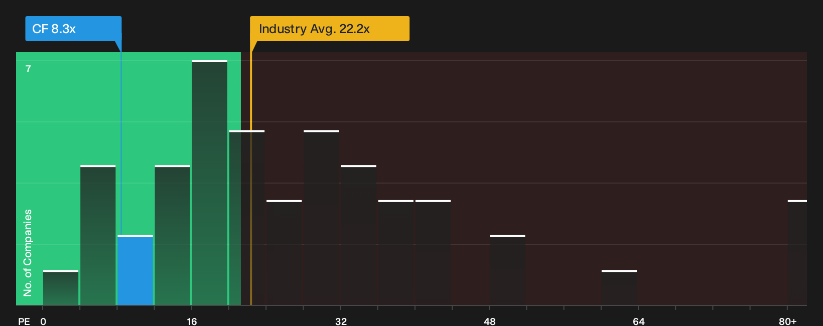 NYSE:CF P/E Ratio as at Sep 2026