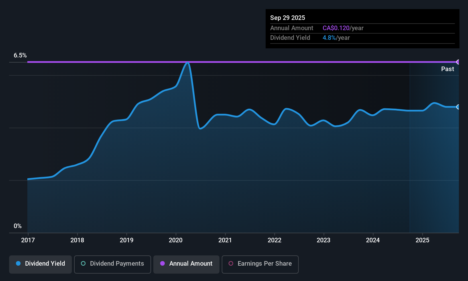 historic-dividend