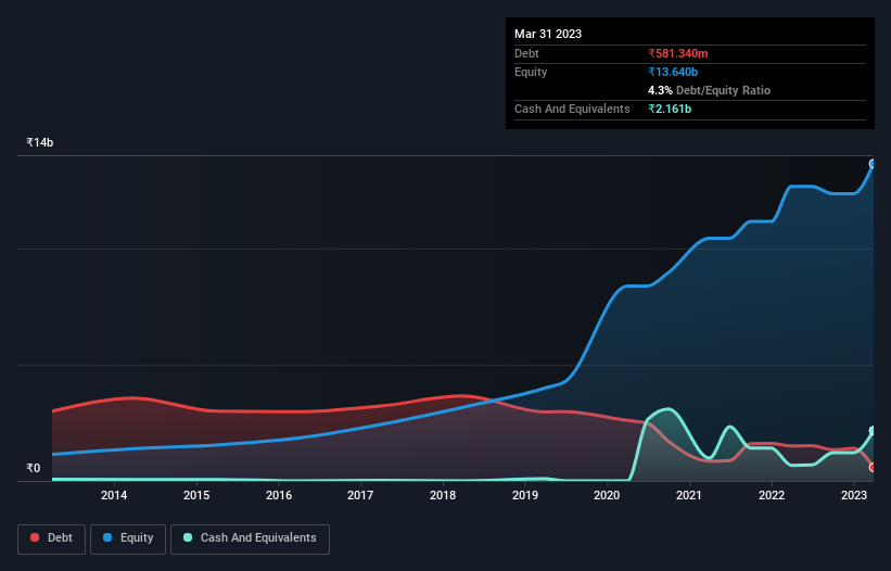 debt-equity-history-analysis