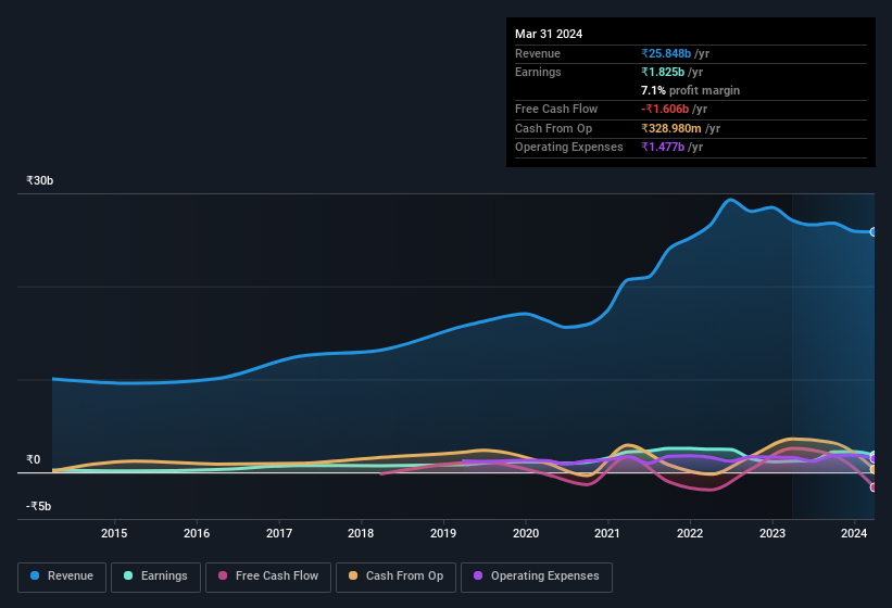 earnings-and-revenue-history