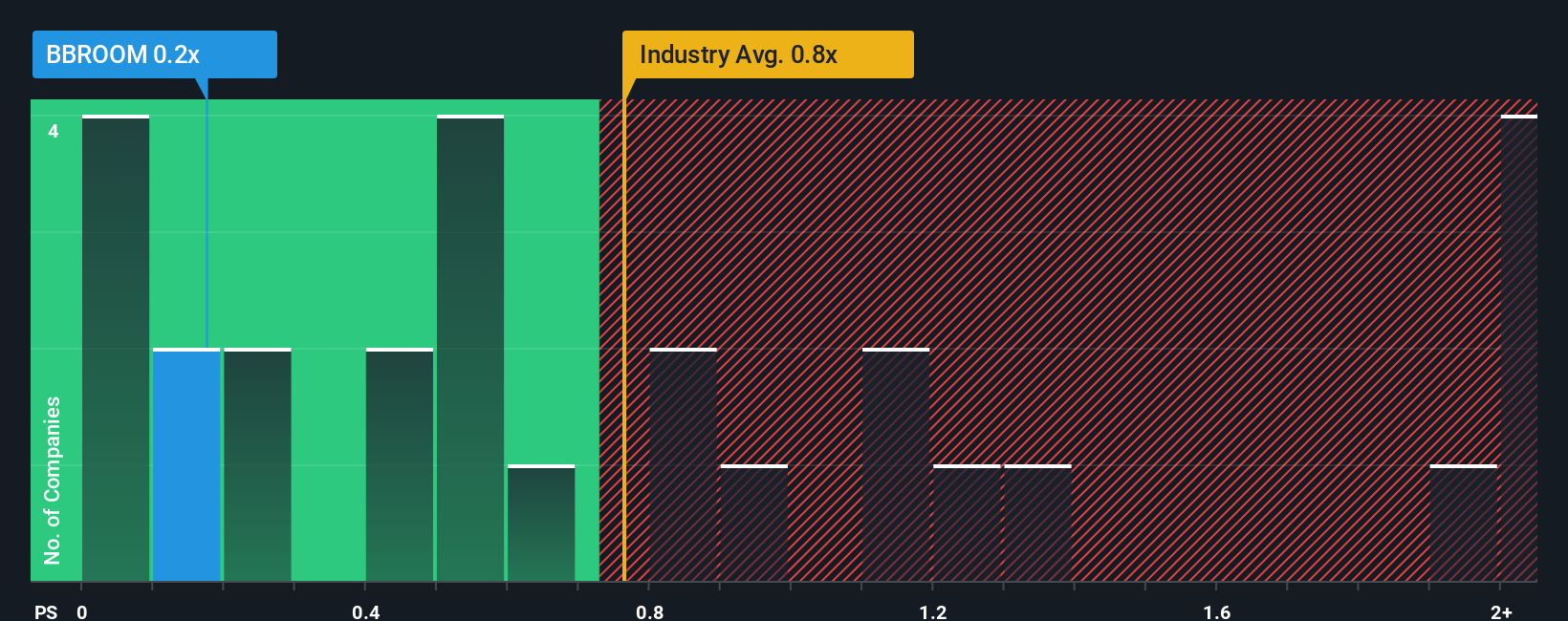 ps-multiple-vs-industry