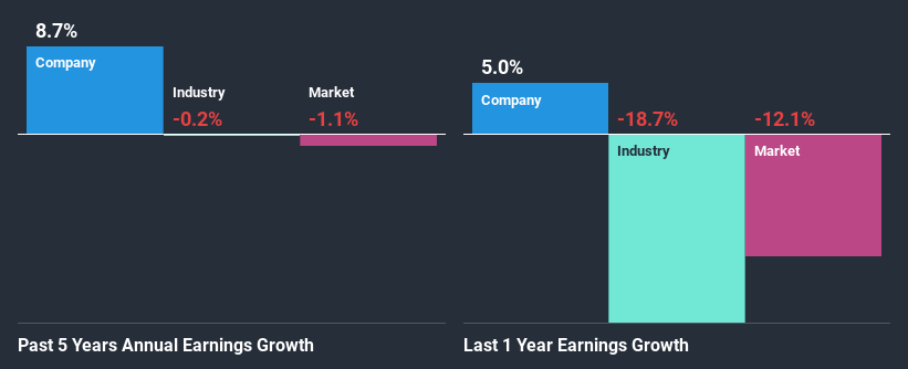 past-earnings-growth