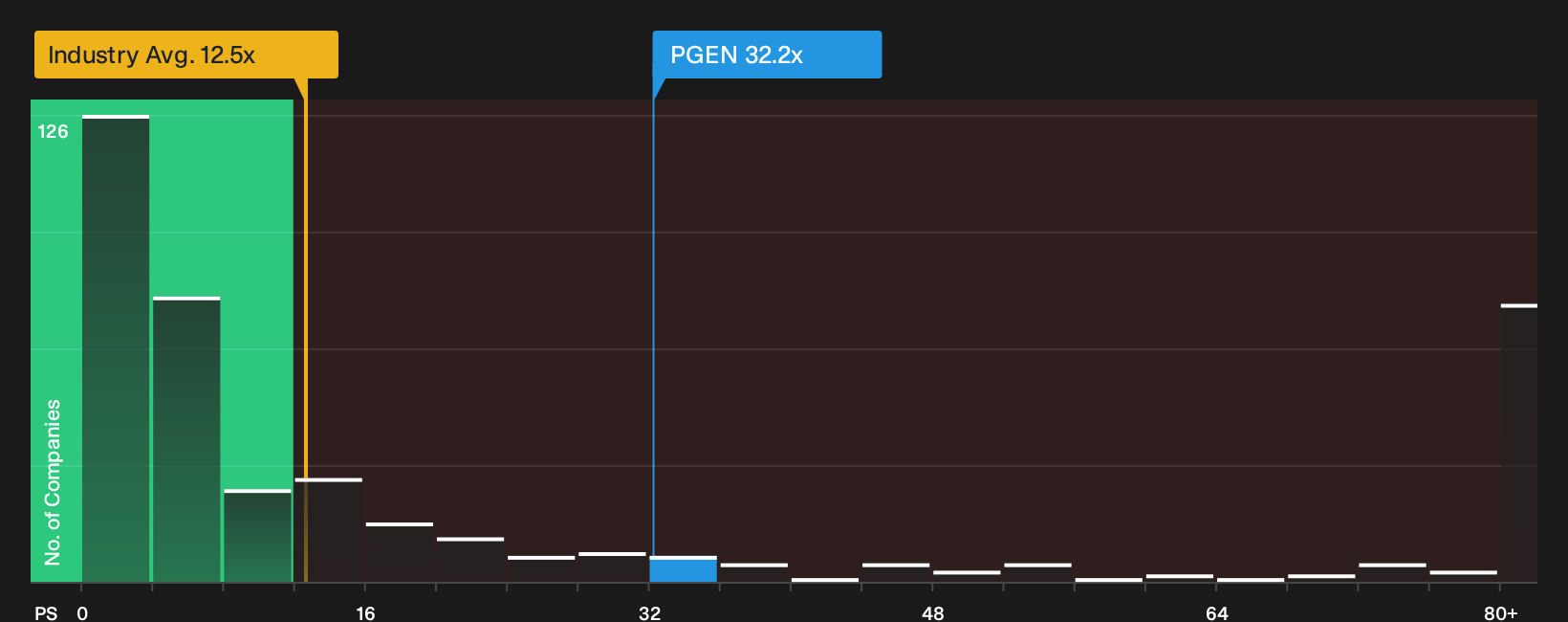 NasdaqGS:PGEN P/S Ratio as at Sep 2026