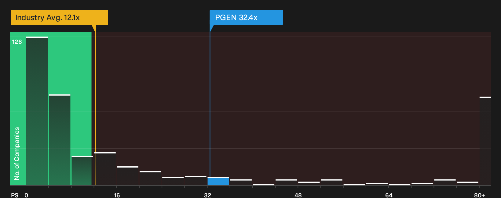 NasdaqGS:PGEN P/S Ratio as at Sep 2026