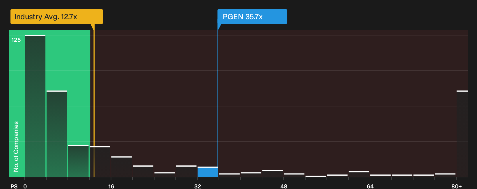 NasdaqGS:PGEN P/S Ratio as at Oct 2026