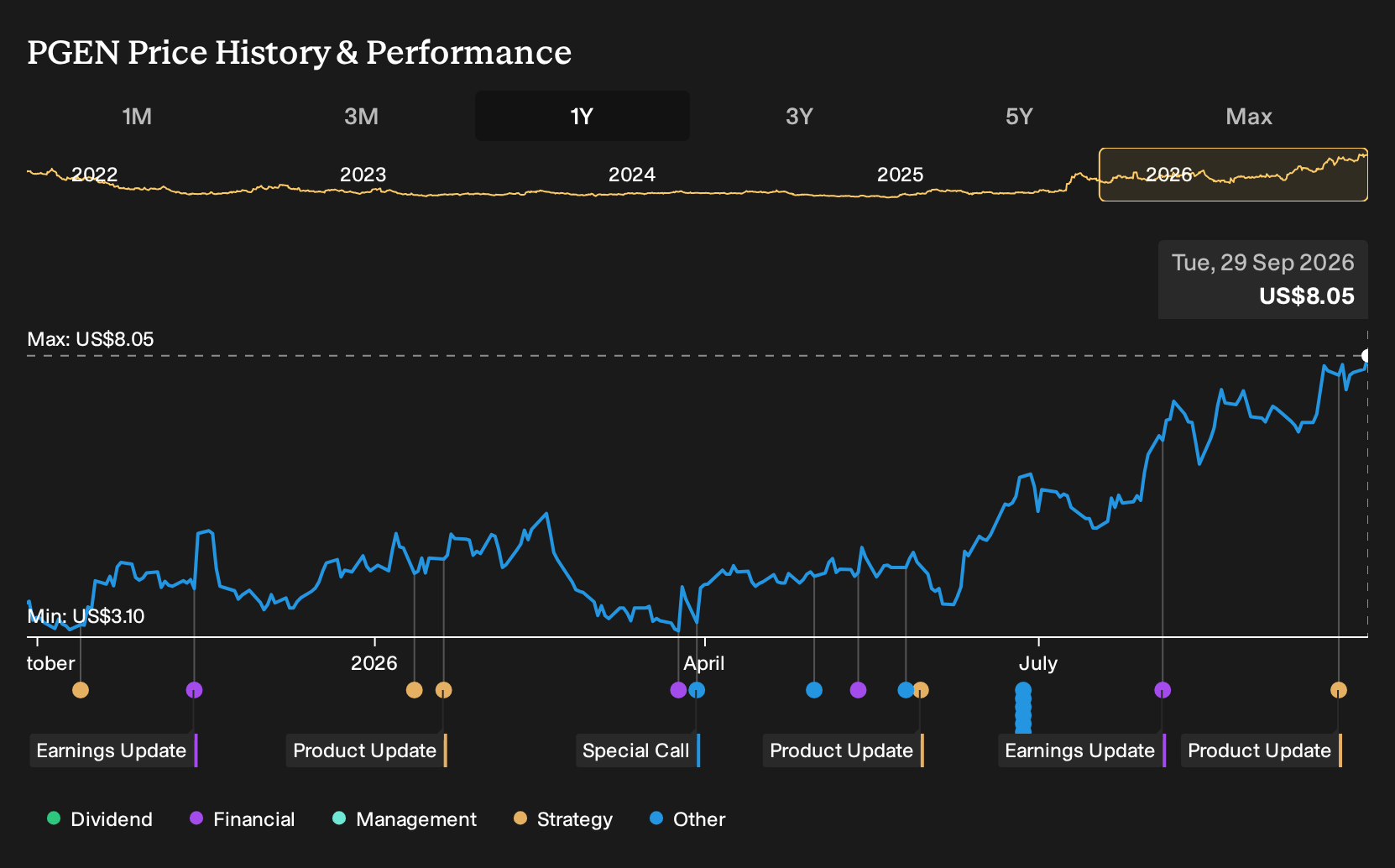 NasdaqGS:PGEN 1-Year Stock Price Chart