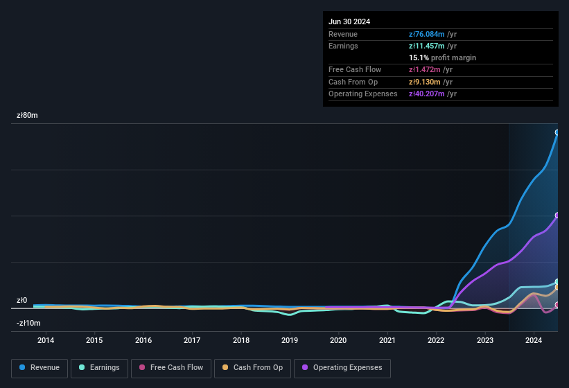 earnings-and-revenue-history