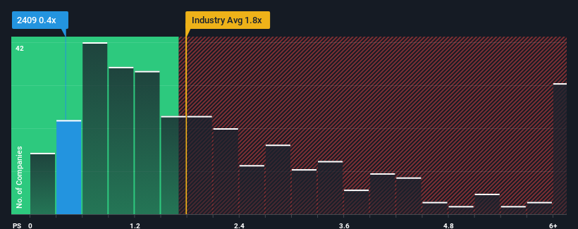 ps-multiple-vs-industry