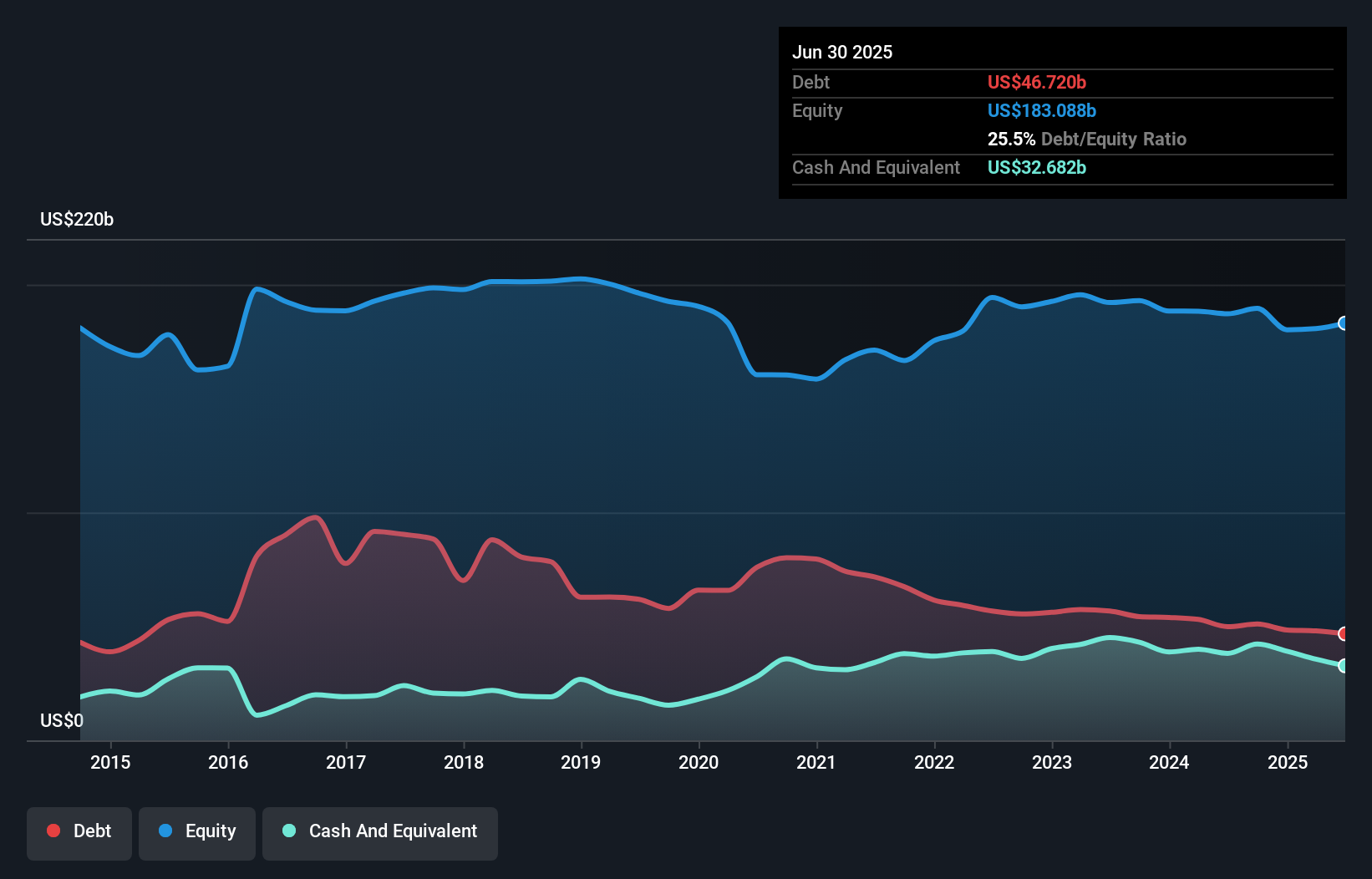 debt-equity-history-analysis
