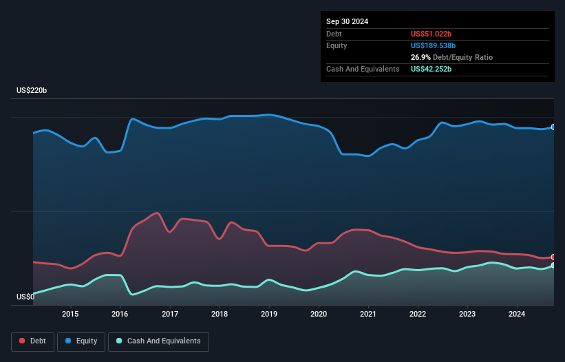 debt-equity-history-analysis