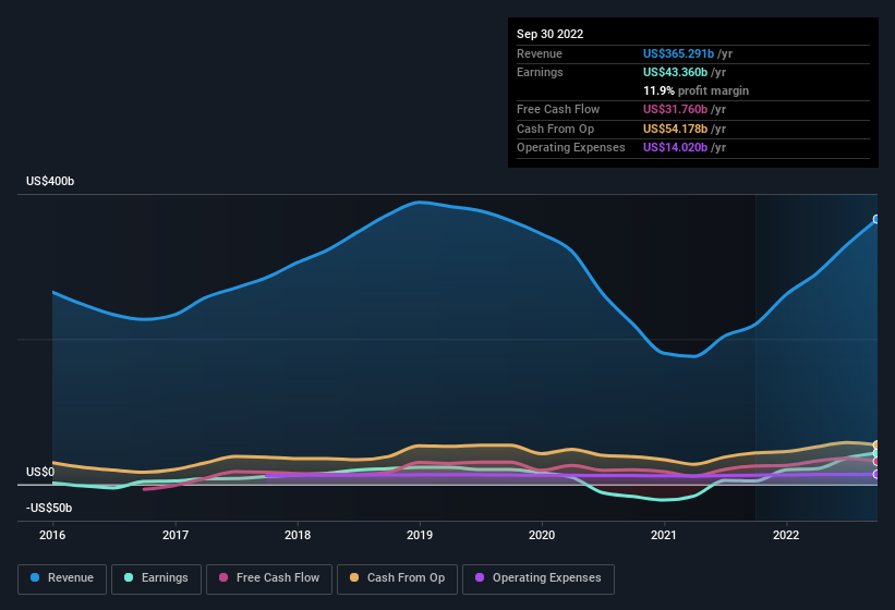 earnings-and-revenue-history