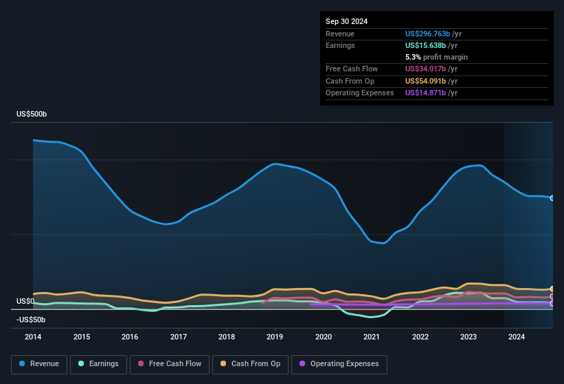 earnings-and-revenue-history