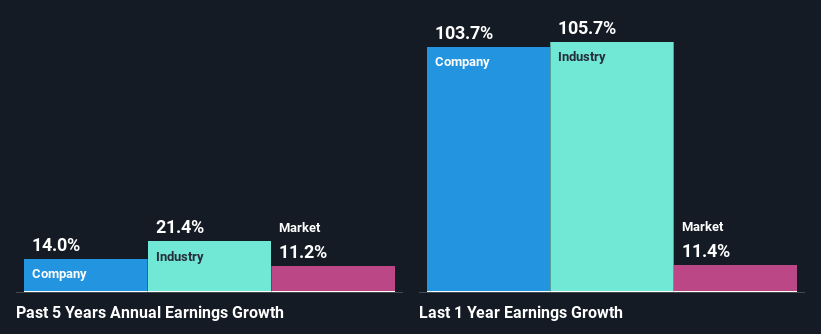 past-earnings-growth