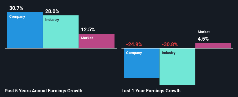 past-earnings-growth