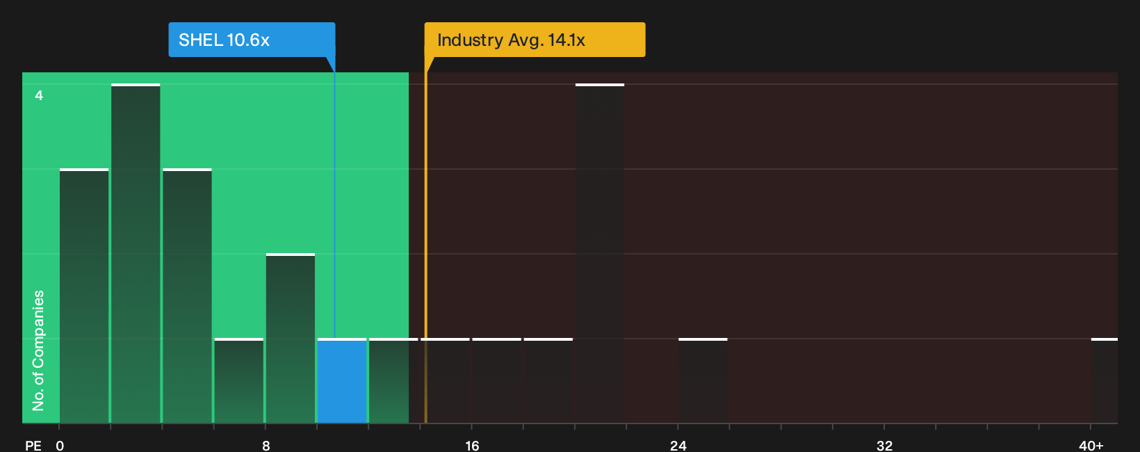 LSE:SHEL P/E Ratio as at Sep 2026