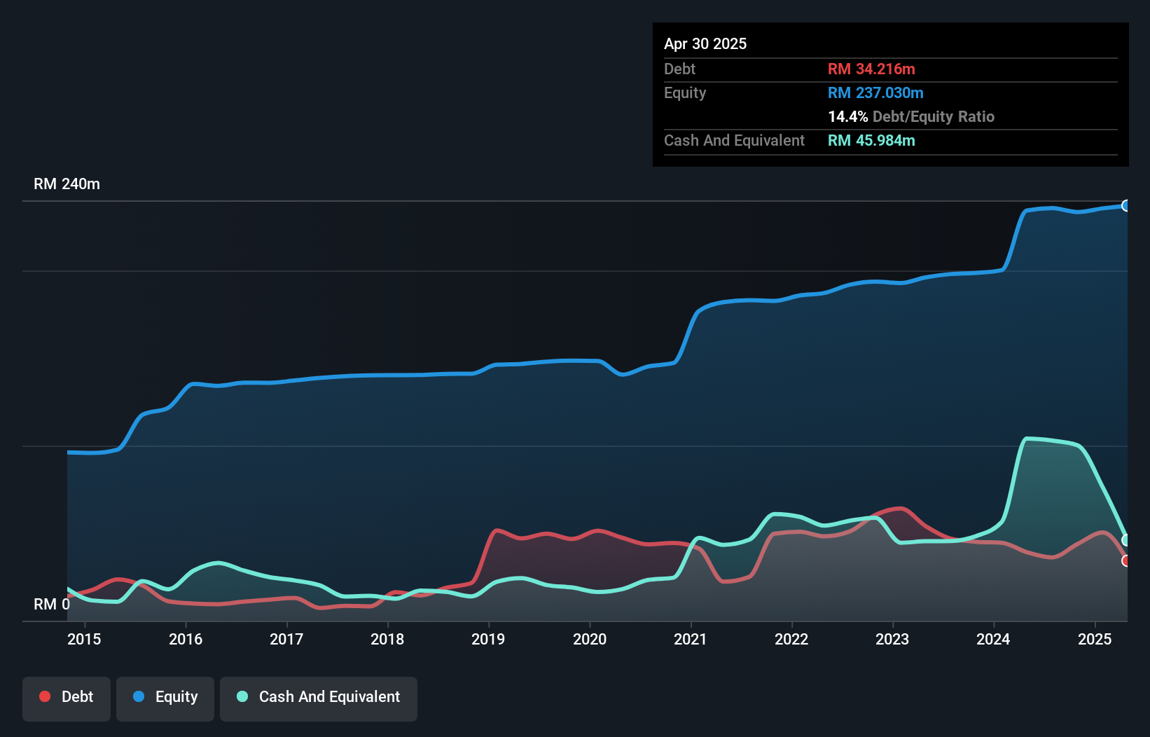 debt-equity-history-analysis