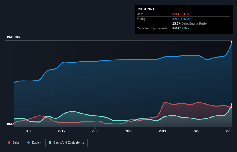 debt-equity-history-analysis