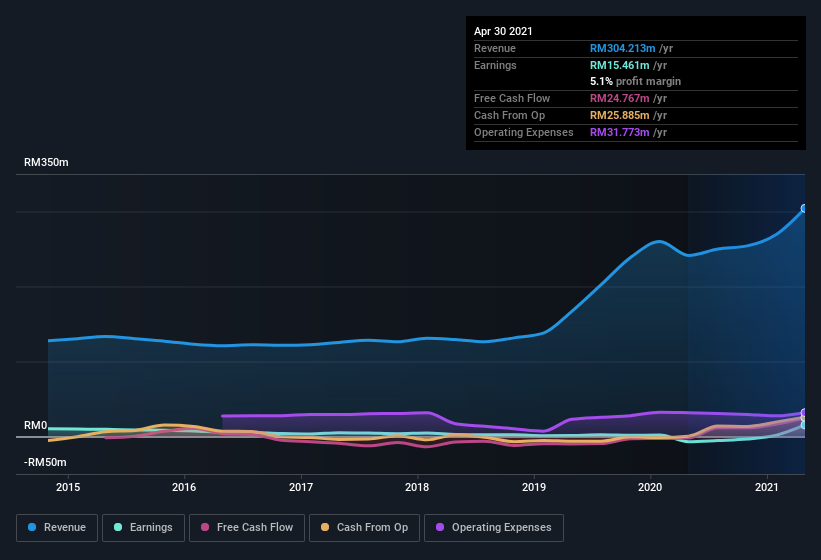 earnings-and-revenue-history