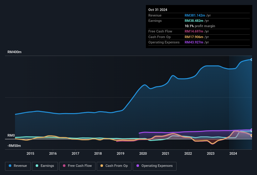 earnings-and-revenue-history