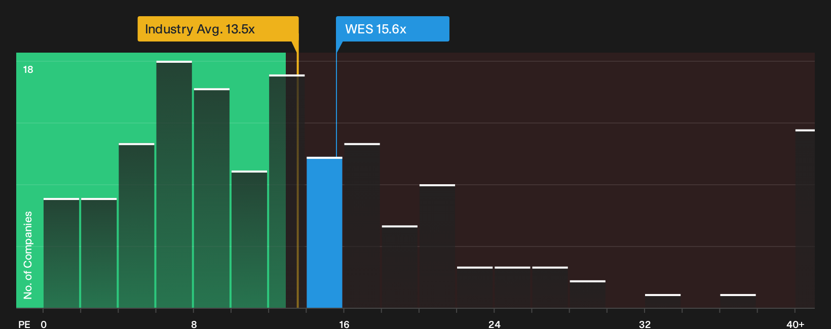 NYSE:WES P/E Ratio as at Sep 2026