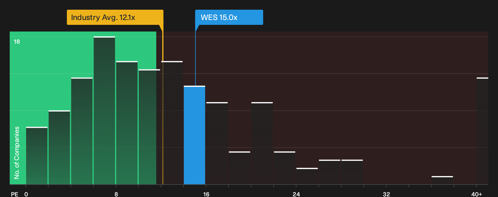 NYSE:WES P/E Ratio as at Oct 2026