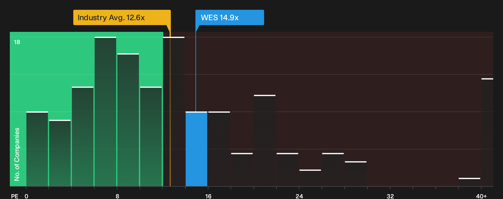 NYSE:WES P/E Ratio as at Oct 2026
