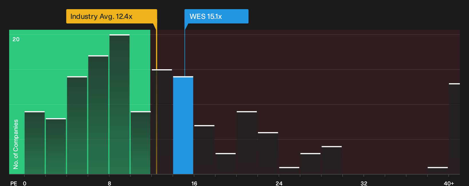 NYSE:WES P/E Ratio as at Oct 2026