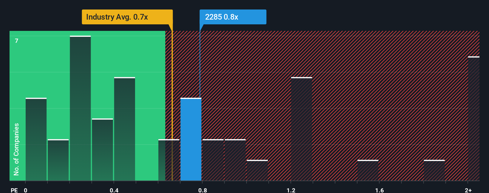 ps-multiple-vs-industry