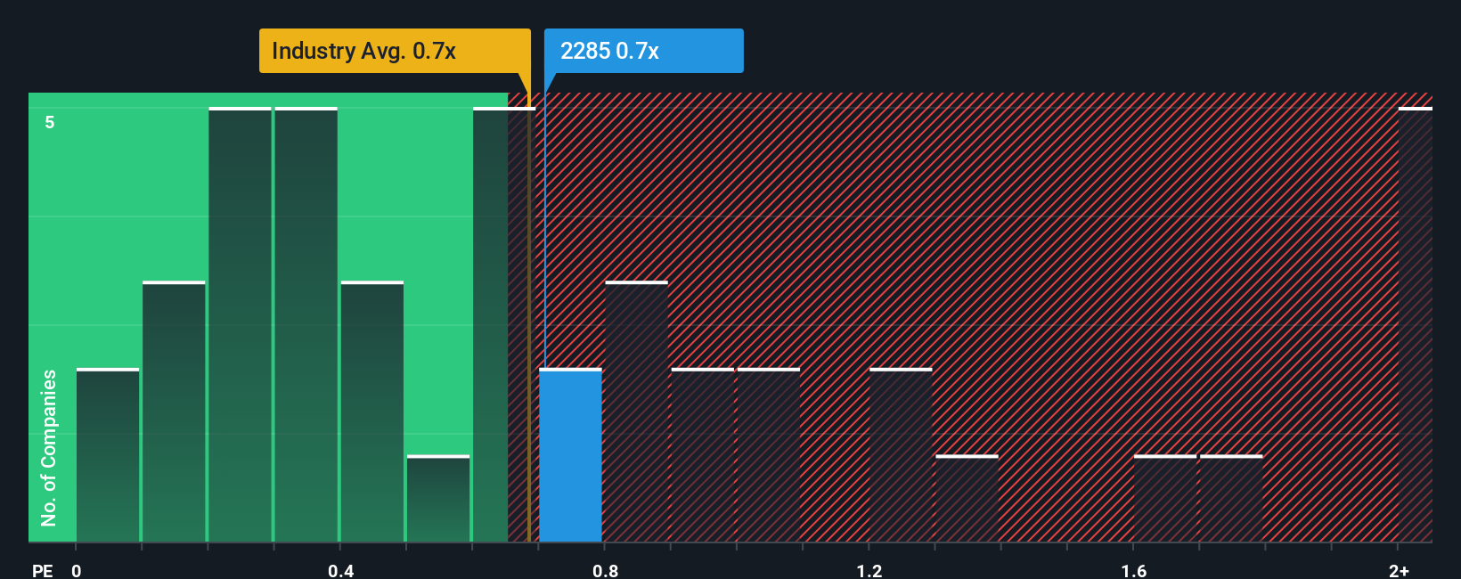 ps-multiple-vs-industry