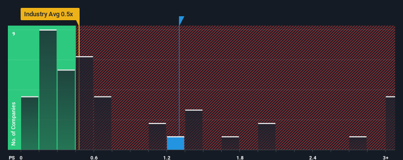 ps-multiple-vs-industry