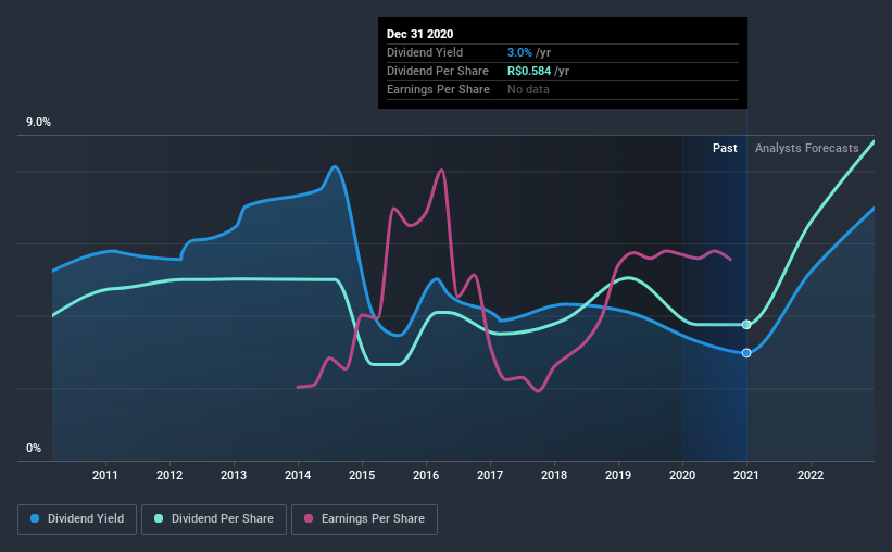 historic-dividend