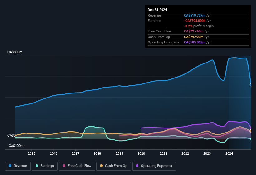 earnings-and-revenue-history